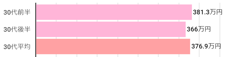 30代の花嫁さんの年収