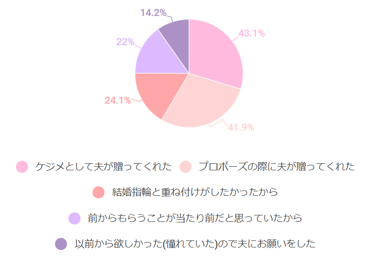婚約指輪を買った理由