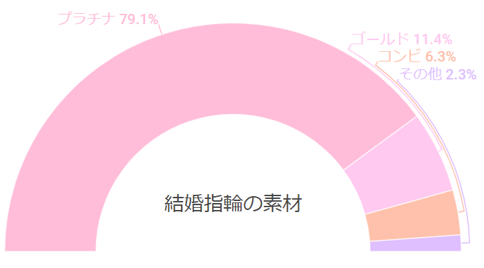 結婚指輪の素材