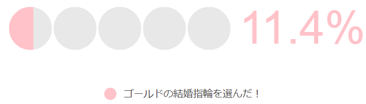 ゴールドの結婚指輪を選んだ割合