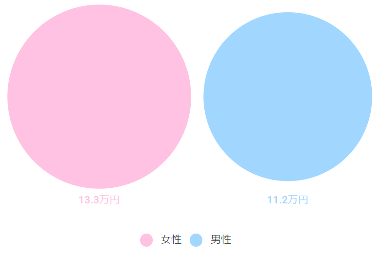 男女別結婚指輪の平均費用