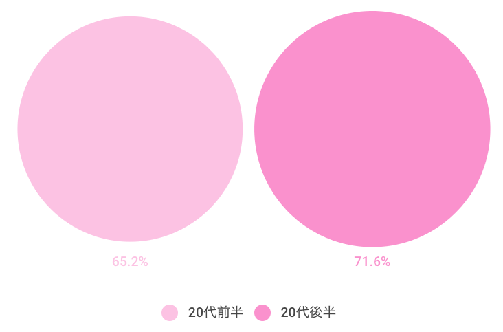 20代の結婚指輪選び